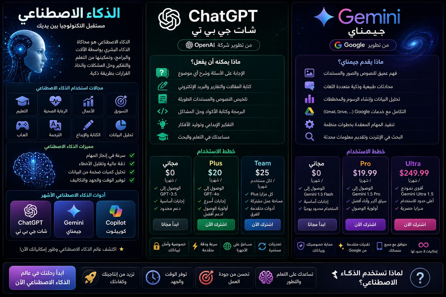 الذكاء الاصطناعي وشات جي بي تي وجيمناي | مستقبل التجارة الرقمية - متجر سمارت ستور